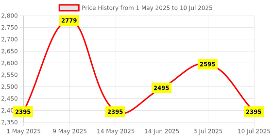 amazon.in Logitech Signature M650 Wireless Mouse - for Small to Medium Sized Hands, 2-Year Battery, Silent Clicks, Customisable Side Buttons, Bluetooth, for PC/Mac/Multi-Device/Chromebook -Graphite Price History Graph from 1 May 2025 to 10 Jul 2025