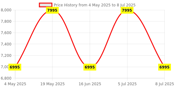 amazon.in Logitech Spotlight Presentation Remote - Universal Wireless Presentation Clicker with Laser Pointer, Advanced Digital Highlighting, Bluetooth, 30 m Range and Quick Charging - Slate Price History Graph from 4 May 2025 to 8 Jul 2025