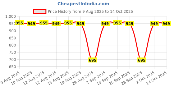 amazon.in Logitech Stereo Headset H111 Price History Graph from 9 Aug 2025 to 14 Oct 2025