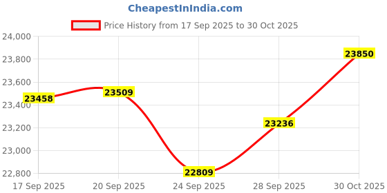 amazon.in Logitech StreamCam Premium for Creators Webcam - White Bundle Including: Screen Cleaning Kit, Cleaning Kit Price History Graph from 17 Sep 2025 to 30 Oct 2025