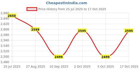 amazon.in Logitech Webcam C270 (1280 x 720 pixels) Price History Graph from 25 Jul 2025 to 16 Oct 2025