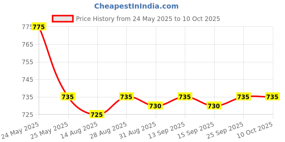 amazon.in Logitech Wireless Mouse M171 Grey logitech Price History Graph from 24 May 2025 to 10 Oct 2025