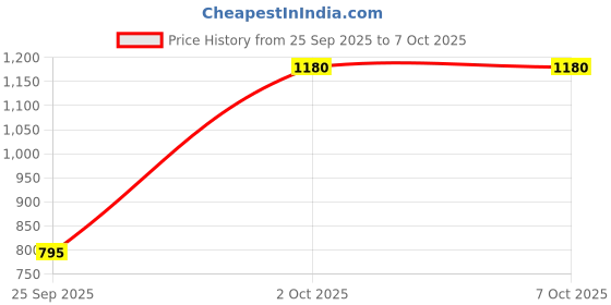 amazon.in Logitech Wireless Mouse M185 910-004426 Price History Graph from 25 Sep 2025 to 7 Oct 2025
