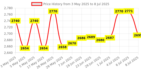 amazon.in Logitech Wireless Presenter R400 for Windows Computers & Laptops(Black) Price History Graph from 3 May 2025 to 8 Jul 2025