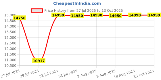 amazon.in Logitech Z-623 2.1 Channel THX-Certified Multimedia Speakers 200 Watts Wired (Black) logitech Price History Graph from 27 Jul 2025 to 13 Oct 2025