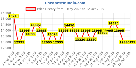 amazon.in Logitech Z623 THX 400 Watt 2.1 Channel Wired Speaker (Black) logitech Price History Graph from 1 May 2025 to 12 Oct 2025