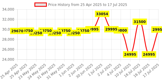 amazon.in Logitech Z906 5.1 Channel Surround Speaker System logitech Price History Graph from 25 Apr 2025 to 17 Jul 2025