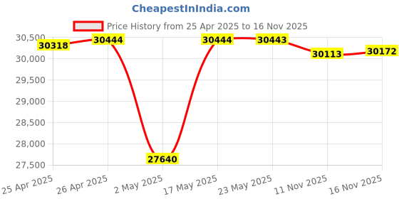 amazon.in Logitech Z906 5.1 Channel Surround Speaker System Price History Graph from 25 Apr 2025 to 15 Nov 2025