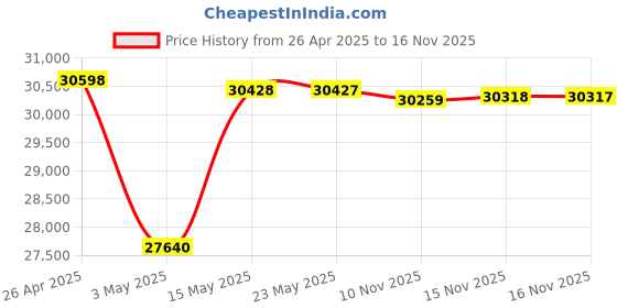 amazon.in Logitech Z906 5.1 Channel Surround Speaker System logitech Price History Graph from 26 Apr 2025 to 15 Nov 2025