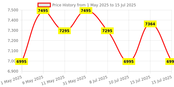 amazon.in Logitech Zone 300 Wireless Bluetooth Over Ear Headset with Noise-Cancelling Microphone, Compatible with Windows, Mac, Chrome, Linux, iOS,iPados, Android – Black logitech Price History Graph from 1 May 2025 to 15 Jul 2025