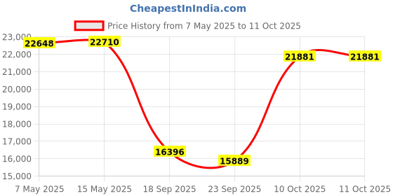 amazon.in Logitech Zone 305 for Business, Wireless Bluetooth Headset with Microphone, for Microsoft Teams, Compatible with Windows, Mac, Chrome, Linux, iOS, iPadOS, Android Price History Graph from 7 May 2025 to 10 Oct 2025