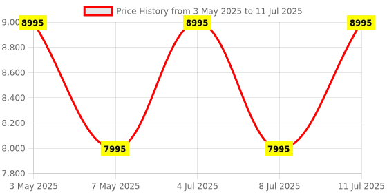 amazon.in Logitech Zone Vibe 100 Lightweight Wireless Over-Ear Headphones with Noise-Cancelling Microphone, Advanced Multipoint Bluetooth Headset, Works with Teams, Google Meet, Zoom, Mac/PC - Rose Price History Graph from 3 May 2025 to 11 Jul 2025