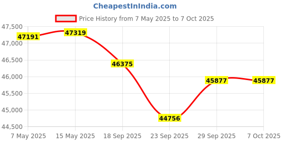 amazon.in Logitech Zone Wireless 2 Premium Noise Canceling Headset with Hybrid ANC, Undergoing Certification for Microsoft Teams Over Native Bluetooth and Certified for Fast Pair, Graphite Price History Graph from 7 May 2025 to 6 Oct 2025