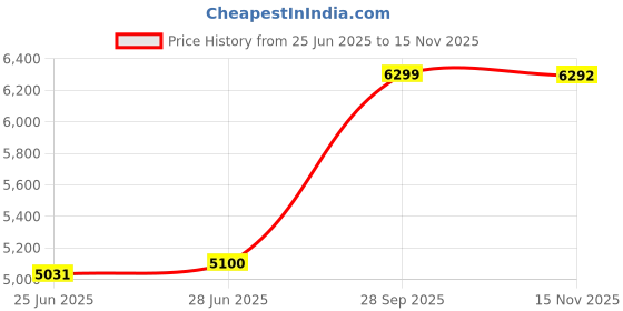 amazon.in calvin klein Logo Black Leather Reversible Belt calvin klein Price History Graph from 25 Jun 2025 to 15 Nov 2025
