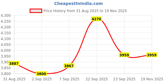 amazon.in calvin klein Logo Maroon Wool Muffler Scarf calvin klein Price History Graph from 31 Aug 2025 to 19 Nov 2025