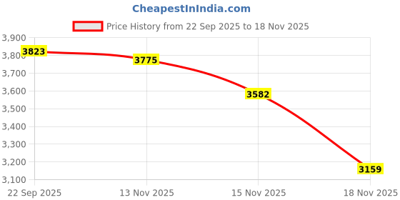 amazon.in tommy hilfiger Logo Orange Pu Sling Bag tommy hilfiger Price History Graph from 22 Sep 2025 to 15 Nov 2025