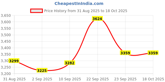 amazon.in calvin klein Logo Red Acrylic Muffler Scarf calvin klein Price History Graph from 31 Aug 2025 to 18 Oct 2025