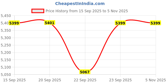 amazon.in calvin klein jeans Logo Regular Fit Cotton Sweater calvin klein jeans Price History Graph from 15 Sep 2025 to 5 Nov 2025