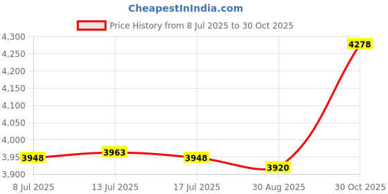 amazon.in LOGOFUN Invisible Faucet Fountain Flowing Spout Fountain Floating Tap Fountain for Outdoor Garden Courtyard Tabletop Decor Price History Graph from 8 Jul 2025 to 30 Oct 2025