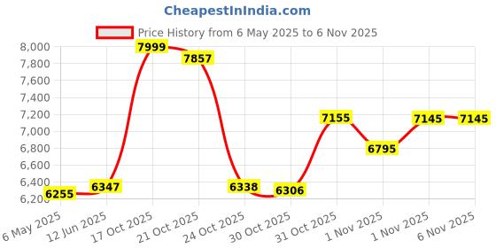 amazon.in Logtag TRIX-8 Multi-use data logger Price History Graph from 6 May 2025 to 5 Nov 2025