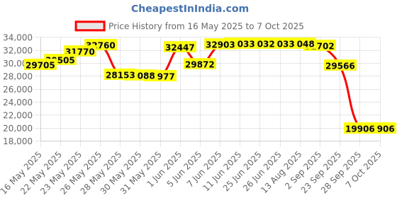 amazon.in logtag recorders LogTag TRIX-8 Temperature Data Loggers, 5 Pack logtag recorders Price History Graph from 16 May 2025 to 6 Oct 2025