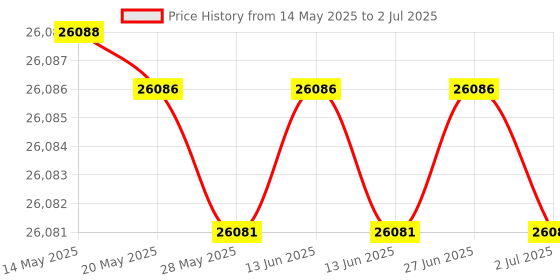 amazon.in LogTag UTRED-16, Kit Includes: Data Logger, ST100K-15 Ext Probe, Buffer Bottle, Wall Mount Bracket & NIST Traceable Calibration Certificate, Blue/White Price History Graph from 14 May 2025 to 2 Jul 2025