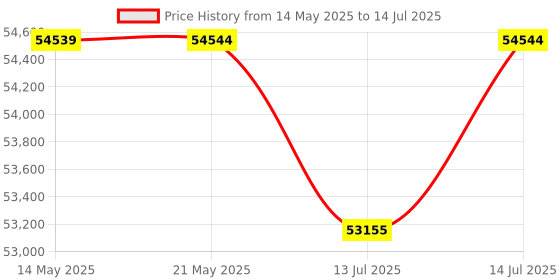 amazon.in LogTag UTRED30-16 Dual Channel, Kit Includes: Data Logger, 2-ST100K-15 Ext Probes, 2-Buffer Bottles, Wall Mount Bracket & NIST Traceable Calibration Certificate, Blue/White Price History Graph from 14 May 2025 to 14 Jul 2025