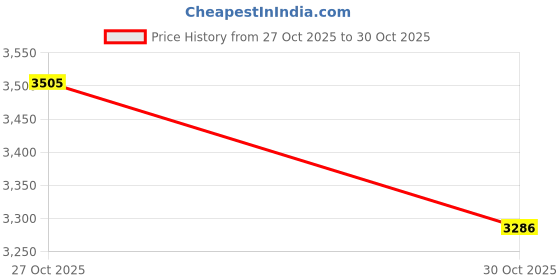 amazon.in LOHAND 4-in-1 Digital TDS Water Tester/EC/Temp(℃,℉), Drinking Water Tester, High Precision Pen-Style Water Quality Meter, Ideal for Tap Water, Home Water, Hydroponics, Aquariums, Pools, Laboratories Price History Graph from 27 Oct 2025 to 30 Oct 2025