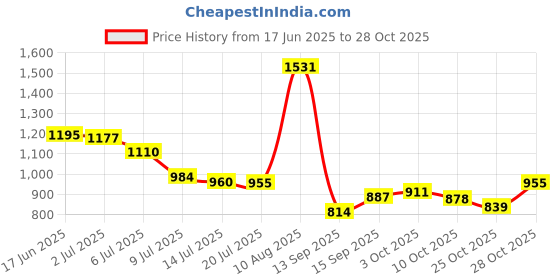 amazon.in Lohca Cute Personalized Handle Charms & Straw Toppers for Stanley Cup Letter A Accessories - 6pc Set with Initial Name ID & Dust Protection for 30&40 oz Tumbler Price History Graph from 17 Jun 2025 to 28 Oct 2025