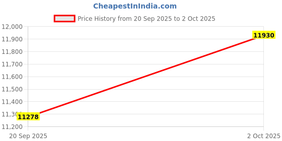 amazon.in Lohoflom KVM Switch 1 Monitors 2 Computers HDMI KVM Switches 4K60HZ for 2 Computers Sharing Single Monitor and Keyboard Mouse Hard Drives Printer with Two USB Cables and Wired Controller SW201ABC Price History Graph from 20 Sep 2025 to 2 Oct 2025