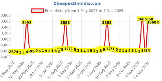amazon.in LOKEKE Compatible with Fitbit Inspire 3 Protective Case Cover - Smartwatches Silicone Protective Case Cover with Steel Clip Compatible with Fitbit Inspire 3/2 / Ace 3(Silicone Black) lokeke Price History Graph from 1 May 2025 to 2 Dec 2025