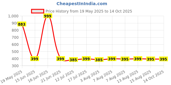 amazon.in LOKEME Shoe Rack - Plastic Shoe Rack for Home with Side Pockets (Black, 6 Tier) lokeme Price History Graph from 19 May 2025 to 13 Oct 2025