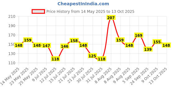 amazon.in lokza Single Sided Foam Tape Insulation Tape Self Adhesive,Weather Stripping for Doors and Windows,Sound Proof Soundproofing Weatherstrip,Cooling,Air Conditioning Seal Strip (24MM(W)*6MM(T)*5MTR(L)) lokza Price History Graph from 14 May 2025 to 13 Oct 2025