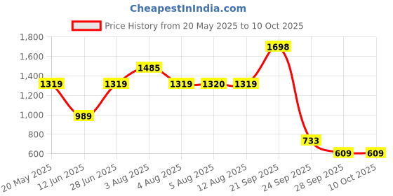 amazon.in marie claire LOLA Block Mule E Women Mule Sandals in Brown marie claire Price History Graph from 20 May 2025 to 9 Oct 2025