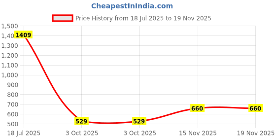 amazon.in marie claire LOLA Block Mule E Women Mule Sandals in Brown marie claire Price History Graph from 18 Jul 2025 to 18 Nov 2025