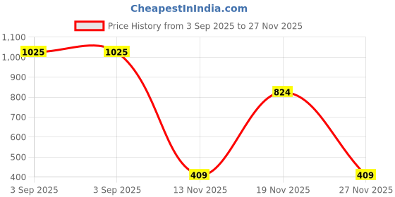 amazon.in marie claire LOLA Block Mule E Women Mule Sandals in Brown marie claire Price History Graph from 3 Sep 2025 to 27 Nov 2025