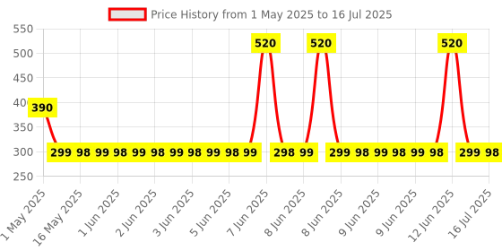 amazon.in eleduino Lolin NodeMCU ESP8266 CP2102 NodeMCU WIFI Serial Wireless Module eleduino Price History Graph from 1 May 2025 to 16 Jul 2025