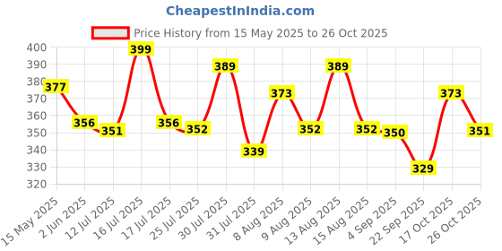 amazon.in palay Lolita Lace Socks for Girls Teens Fishnet Over Knee High Socks Hollow Out Stockings Long Loose Sock for Mary Jane Shoes, Lolita Dress, Uniforms (White, Black, 1 or 2 Pairs) palay Price History Graph from 15 May 2025 to 26 Oct 2025