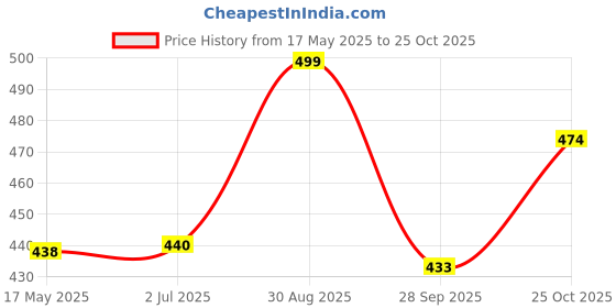 amazon.in women marks LOLLIPOP (TAN OLD) women marks Price History Graph from 17 May 2025 to 25 Oct 2025
