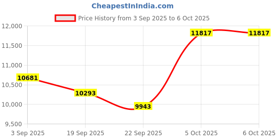 amazon.in Loluka Smart Ring Touch Control Fitness Tracker Fitness Ring Step Tracker Heart Rate Monitor Health Tracker Screen Display Prayer Count No Subscription Fee for Android iOS Price History Graph from 3 Sep 2025 to 5 Oct 2025