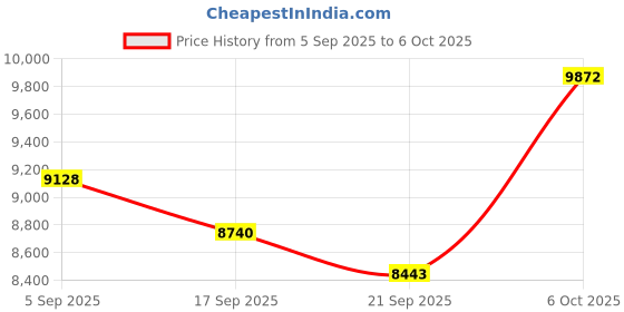 amazon.in Loluka Smart Ring with Step Tracker Health Tracker with Sleep Monitor Heart Rate Monitor Family Care Fitness Ring Fitness Tracker No Subscription Fee for Android iOS Black 12 Price History Graph from 5 Sep 2025 to 6 Oct 2025
