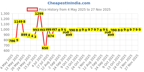 amazon.in Lomani Amitabh B Pour Homme Perfume for Men(100 ml) lomani Price History Graph from 4 May 2025 to 27 Nov 2025