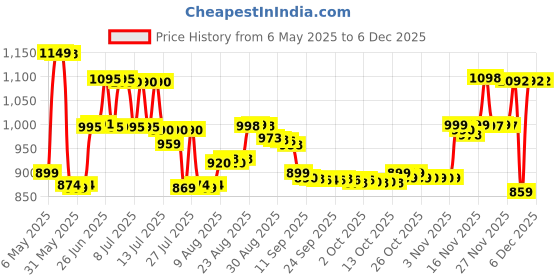 amazon.in Lomani Amitabh Bachchan Pour Homme Edt For Men 100 Ml Price History Graph from 6 May 2025 to 5 Dec 2025