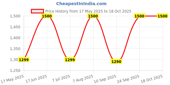 amazon.in Lomani Code Men's Eau De Toilette Spray - 3.4oz lomani Price History Graph from 17 May 2025 to 18 Oct 2025