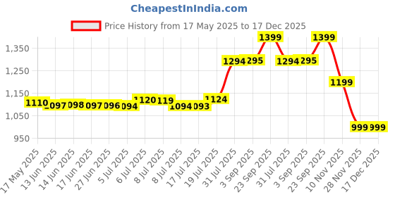 amazon.in Lomani Combo Pack (El Paso Perfume + El Paso Body Amber Spray) For Men, 100 ML lomani Price History Graph from 17 May 2025 to 17 Dec 2025