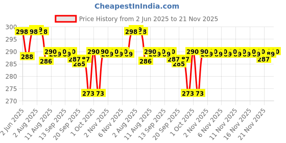 amazon.in Lomani Deodorant Fresh Spray For Men, 200Ml - El Paso, 1 Count Price History Graph from 2 Jun 2025 to 21 Nov 2025