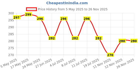 amazon.in Lomani Do It Deodorant Spray For Unisex, 200Ml Price History Graph from 5 May 2025 to 26 Nov 2025