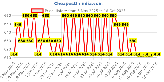 amazon.in Lomani Do It Eau De Toilette Spray For Unisex, 100ml - Musky lomani Price History Graph from 6 May 2025 to 18 Oct 2025