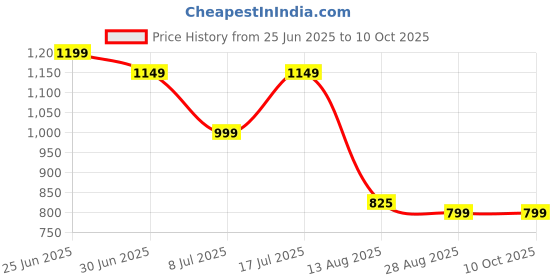amazon.in Lomani Eau De Toilette Spray, 97.59 ml Price History Graph from 25 Jun 2025 to 9 Oct 2025