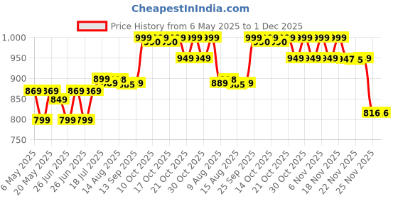 amazon.in Lomani El Paso (100 ml) Price History Graph from 6 May 2025 to 1 Dec 2025